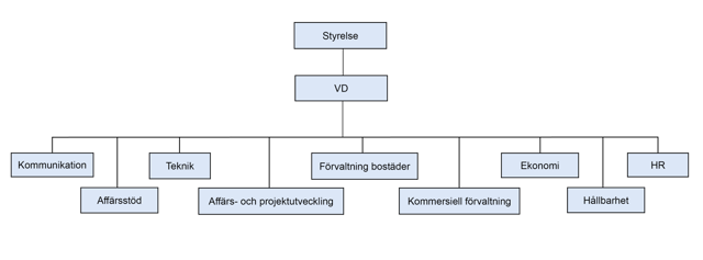 Organisation Olov Lindgren